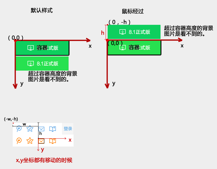 背景定位background-position坐标示意图.gif