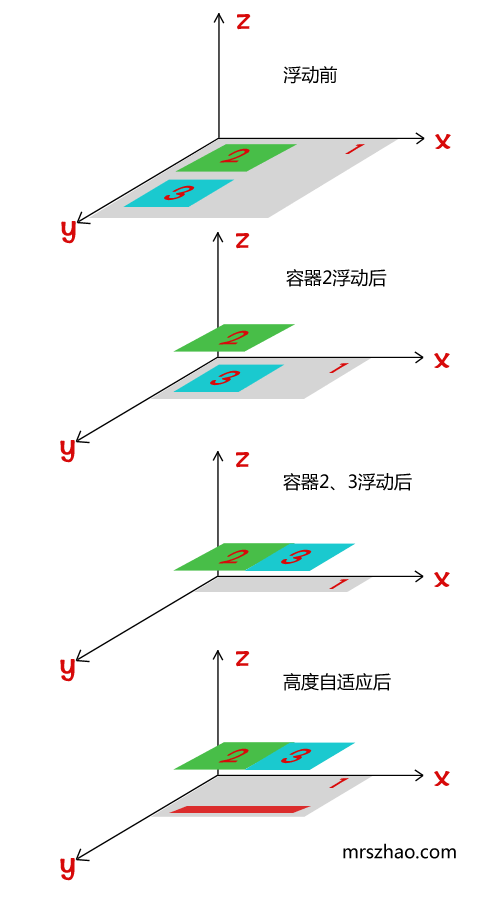 浮动示意图.gif