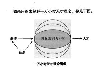 一万小时理论.jpg