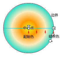 radial-gradient示意图.jpg