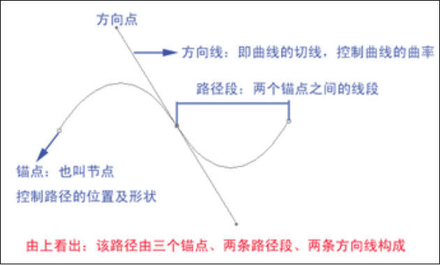 贝塞尔曲线的基本组成.png