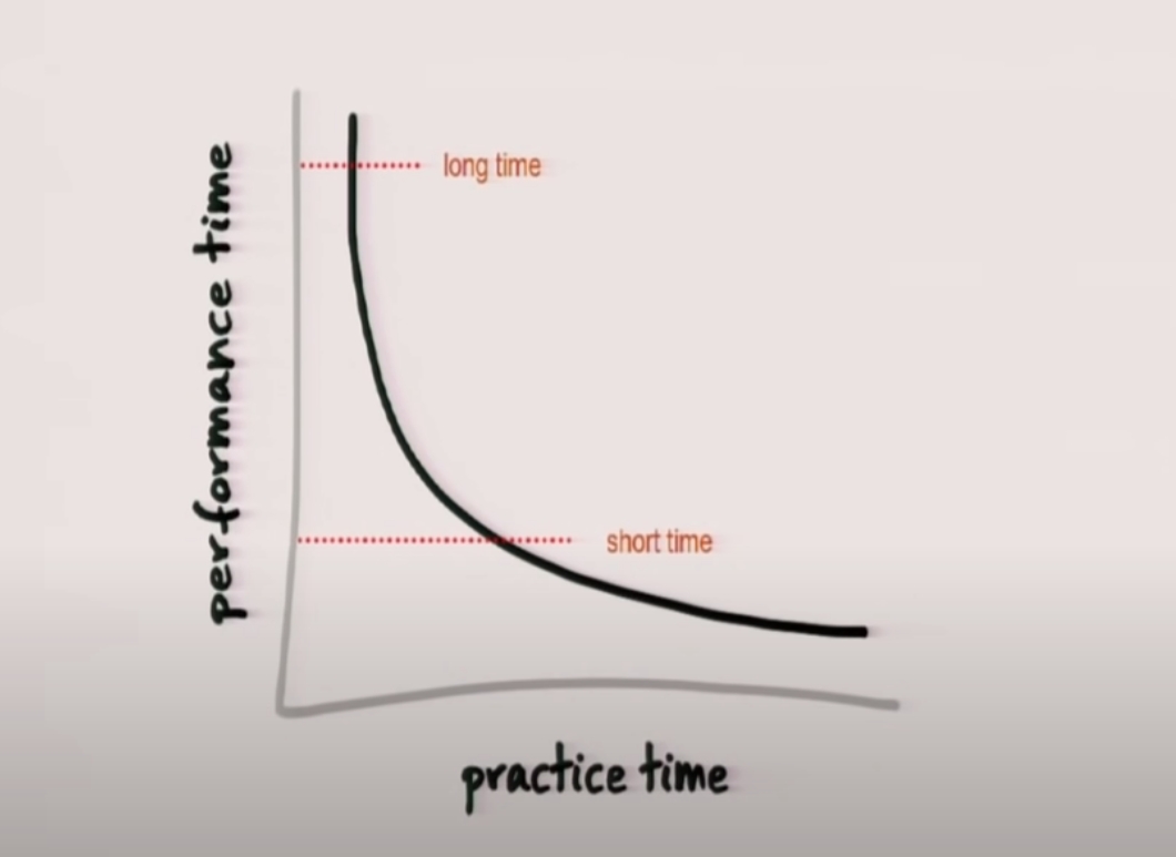 学习效果和练习时间曲线图.jpg